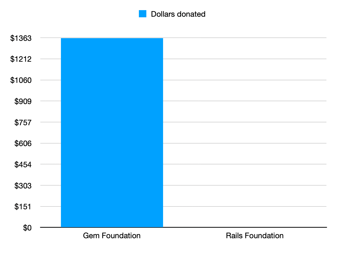 The Gem Foundation donations